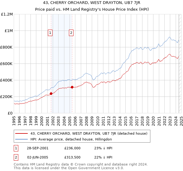 43, CHERRY ORCHARD, WEST DRAYTON, UB7 7JR: Price paid vs HM Land Registry's House Price Index