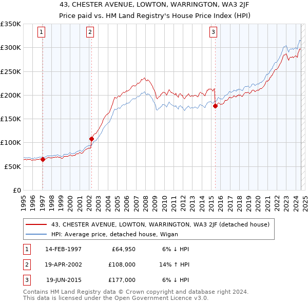 43, CHESTER AVENUE, LOWTON, WARRINGTON, WA3 2JF: Price paid vs HM Land Registry's House Price Index