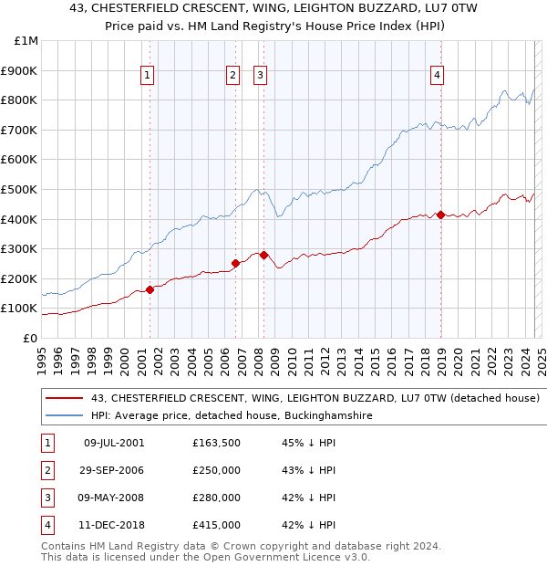 43, CHESTERFIELD CRESCENT, WING, LEIGHTON BUZZARD, LU7 0TW: Price paid vs HM Land Registry's House Price Index