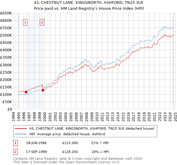 43, CHESTNUT LANE, KINGSNORTH, ASHFORD, TN23 3LR: Price paid vs HM Land Registry's House Price Index