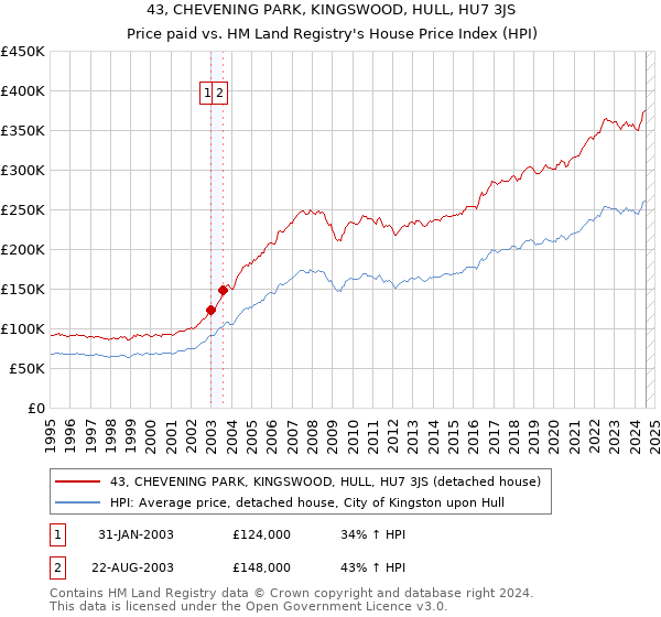 43, CHEVENING PARK, KINGSWOOD, HULL, HU7 3JS: Price paid vs HM Land Registry's House Price Index