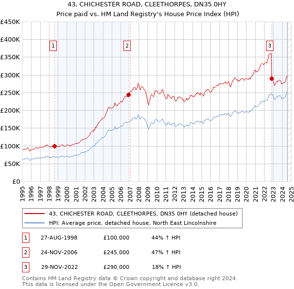 43, CHICHESTER ROAD, CLEETHORPES, DN35 0HY: Price paid vs HM Land Registry's House Price Index