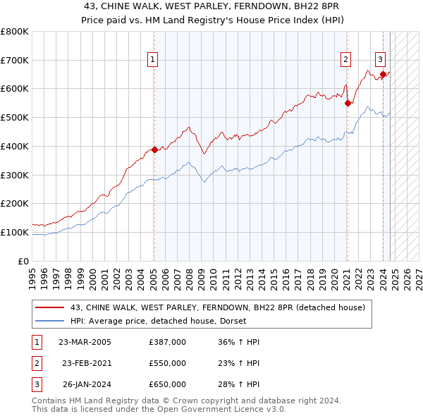 43, CHINE WALK, WEST PARLEY, FERNDOWN, BH22 8PR: Price paid vs HM Land Registry's House Price Index