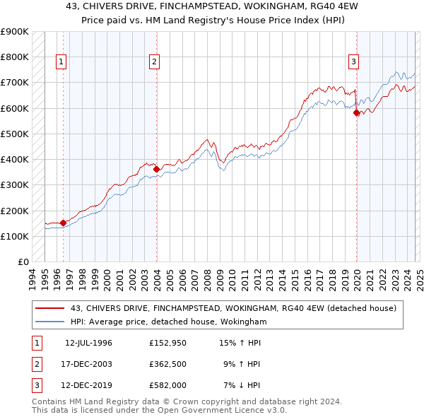 43, CHIVERS DRIVE, FINCHAMPSTEAD, WOKINGHAM, RG40 4EW: Price paid vs HM Land Registry's House Price Index