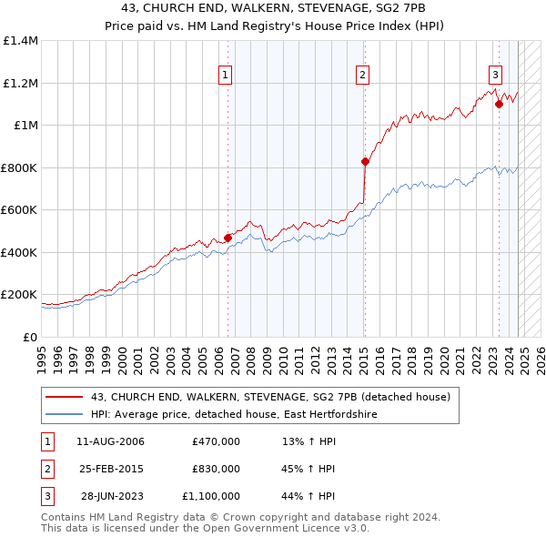 43, CHURCH END, WALKERN, STEVENAGE, SG2 7PB: Price paid vs HM Land Registry's House Price Index