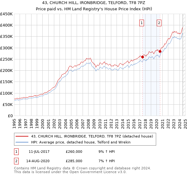 43, CHURCH HILL, IRONBRIDGE, TELFORD, TF8 7PZ: Price paid vs HM Land Registry's House Price Index