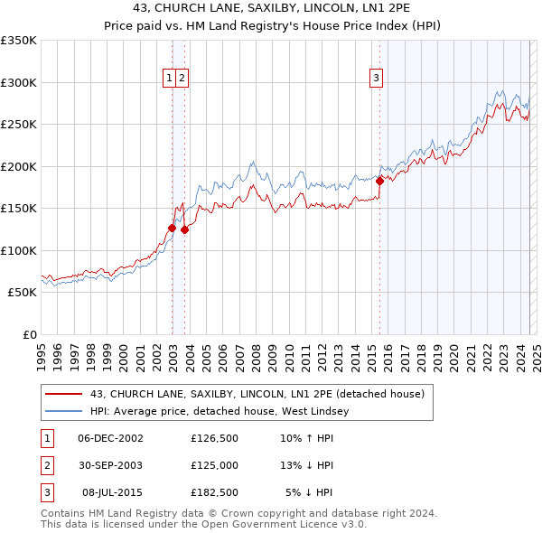 43, CHURCH LANE, SAXILBY, LINCOLN, LN1 2PE: Price paid vs HM Land Registry's House Price Index