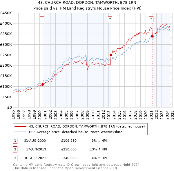 43, CHURCH ROAD, DORDON, TAMWORTH, B78 1RN: Price paid vs HM Land Registry's House Price Index