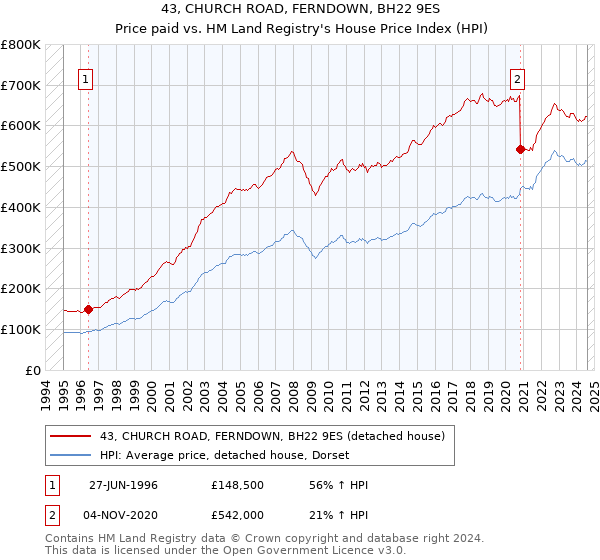 43, CHURCH ROAD, FERNDOWN, BH22 9ES: Price paid vs HM Land Registry's House Price Index