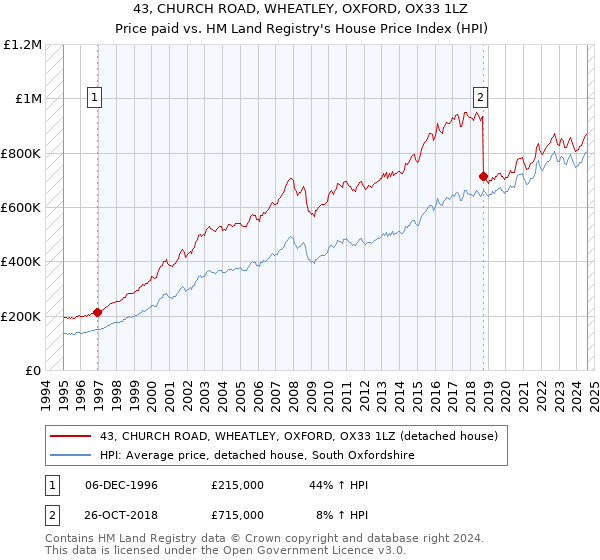 43, CHURCH ROAD, WHEATLEY, OXFORD, OX33 1LZ: Price paid vs HM Land Registry's House Price Index