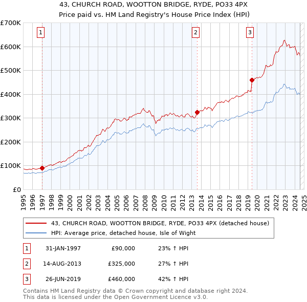 43, CHURCH ROAD, WOOTTON BRIDGE, RYDE, PO33 4PX: Price paid vs HM Land Registry's House Price Index