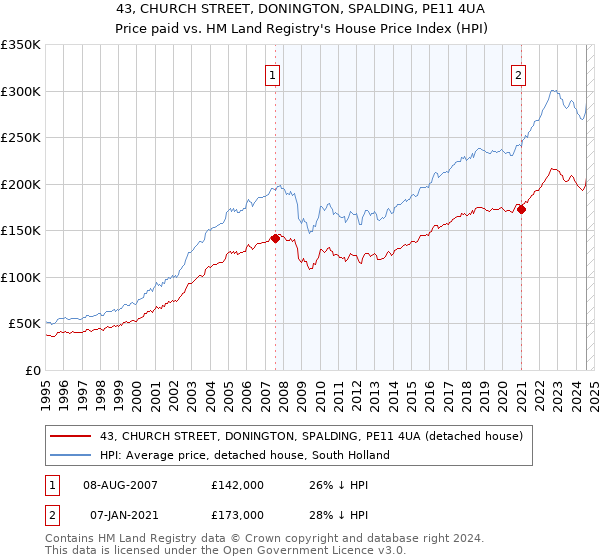 43, CHURCH STREET, DONINGTON, SPALDING, PE11 4UA: Price paid vs HM Land Registry's House Price Index