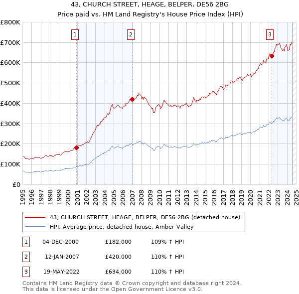 43, CHURCH STREET, HEAGE, BELPER, DE56 2BG: Price paid vs HM Land Registry's House Price Index