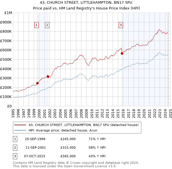 43, CHURCH STREET, LITTLEHAMPTON, BN17 5PU: Price paid vs HM Land Registry's House Price Index