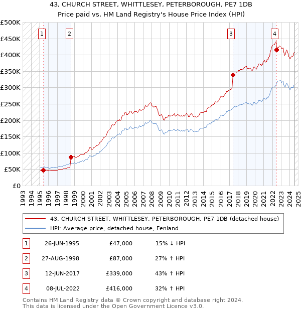 43, CHURCH STREET, WHITTLESEY, PETERBOROUGH, PE7 1DB: Price paid vs HM Land Registry's House Price Index