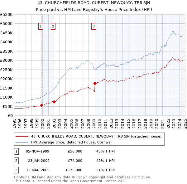 43, CHURCHFIELDS ROAD, CUBERT, NEWQUAY, TR8 5JN: Price paid vs HM Land Registry's House Price Index