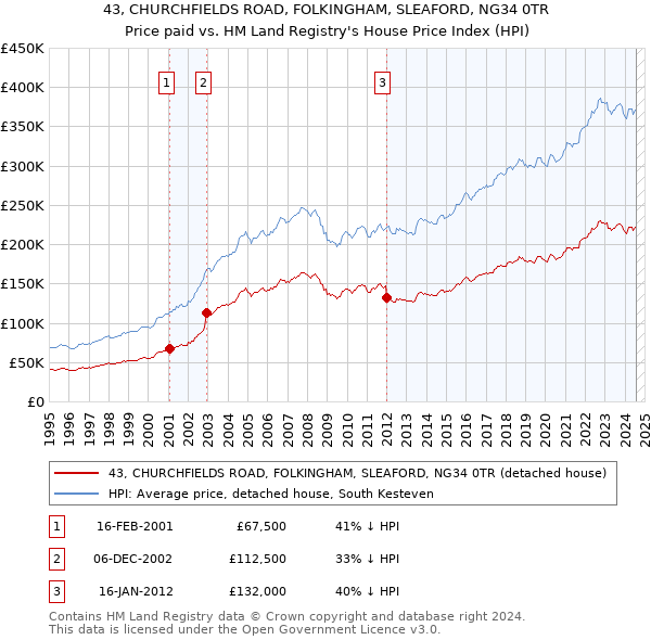 43, CHURCHFIELDS ROAD, FOLKINGHAM, SLEAFORD, NG34 0TR: Price paid vs HM Land Registry's House Price Index