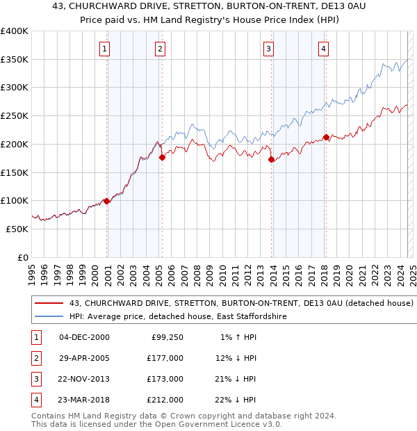 43, CHURCHWARD DRIVE, STRETTON, BURTON-ON-TRENT, DE13 0AU: Price paid vs HM Land Registry's House Price Index