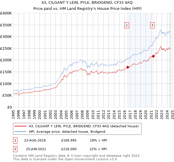 43, CILGANT Y LEIN, PYLE, BRIDGEND, CF33 4AQ: Price paid vs HM Land Registry's House Price Index