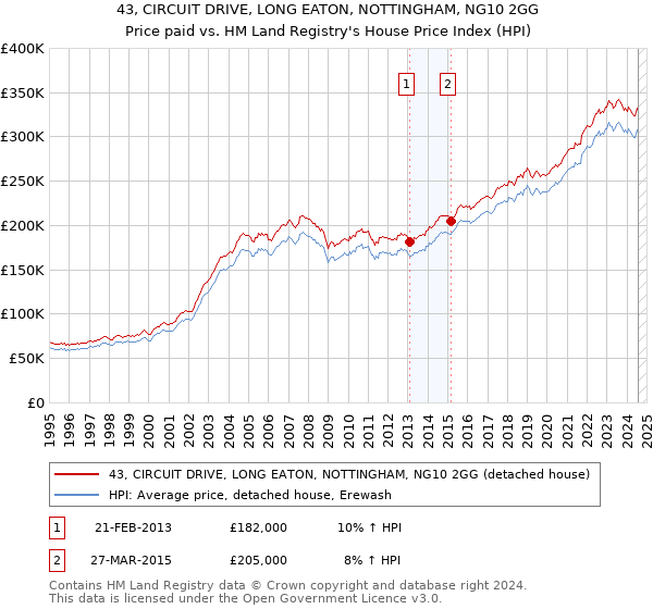 43, CIRCUIT DRIVE, LONG EATON, NOTTINGHAM, NG10 2GG: Price paid vs HM Land Registry's House Price Index