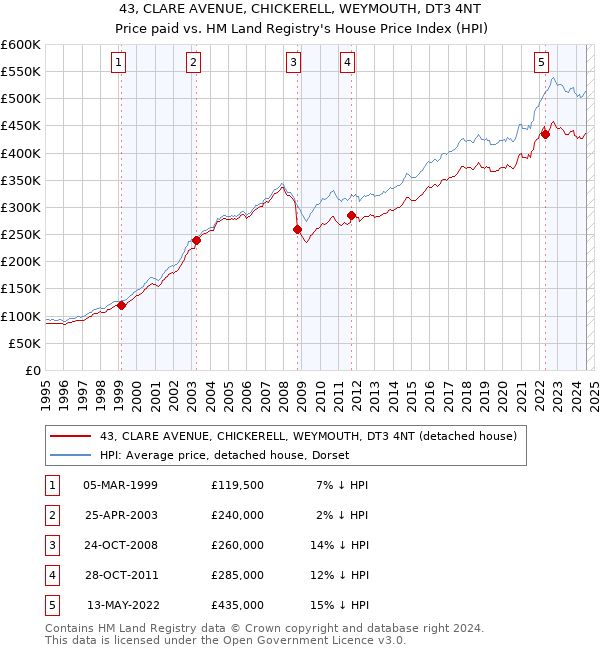 43, CLARE AVENUE, CHICKERELL, WEYMOUTH, DT3 4NT: Price paid vs HM Land Registry's House Price Index