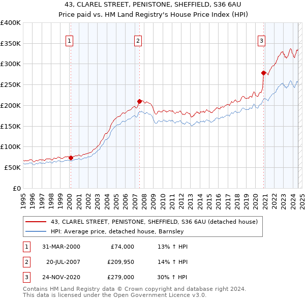 43, CLAREL STREET, PENISTONE, SHEFFIELD, S36 6AU: Price paid vs HM Land Registry's House Price Index