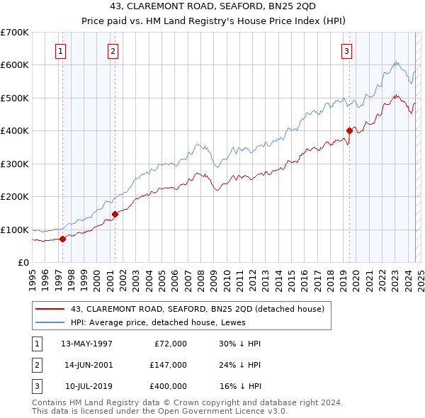 43, CLAREMONT ROAD, SEAFORD, BN25 2QD: Price paid vs HM Land Registry's House Price Index