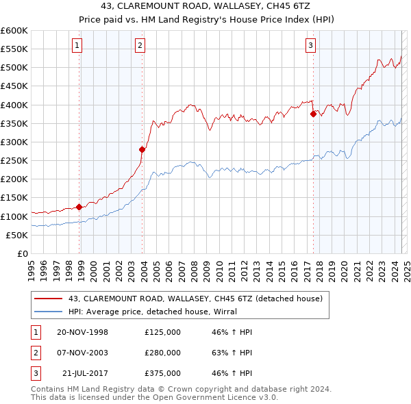 43, CLAREMOUNT ROAD, WALLASEY, CH45 6TZ: Price paid vs HM Land Registry's House Price Index