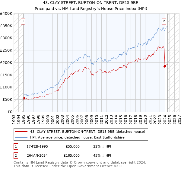 43, CLAY STREET, BURTON-ON-TRENT, DE15 9BE: Price paid vs HM Land Registry's House Price Index