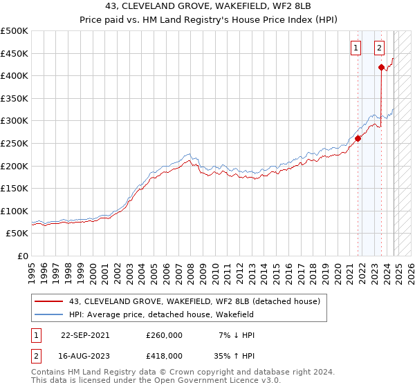 43, CLEVELAND GROVE, WAKEFIELD, WF2 8LB: Price paid vs HM Land Registry's House Price Index