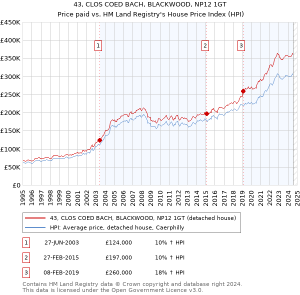 43, CLOS COED BACH, BLACKWOOD, NP12 1GT: Price paid vs HM Land Registry's House Price Index