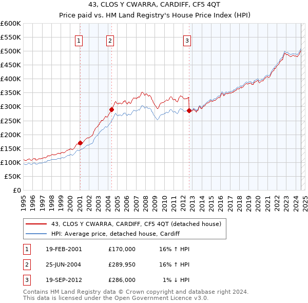 43, CLOS Y CWARRA, CARDIFF, CF5 4QT: Price paid vs HM Land Registry's House Price Index