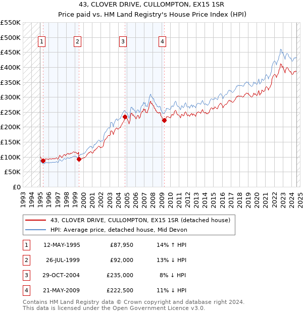 43, CLOVER DRIVE, CULLOMPTON, EX15 1SR: Price paid vs HM Land Registry's House Price Index