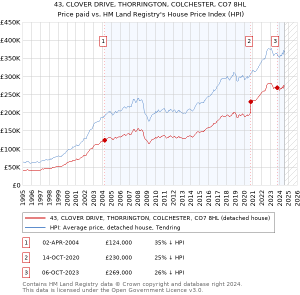 43, CLOVER DRIVE, THORRINGTON, COLCHESTER, CO7 8HL: Price paid vs HM Land Registry's House Price Index