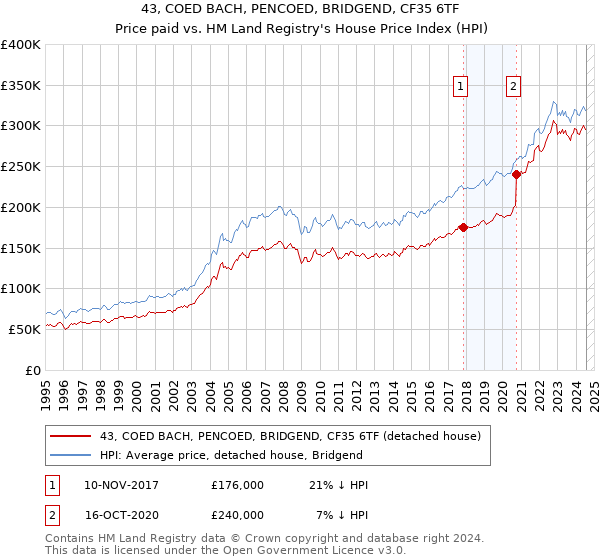 43, COED BACH, PENCOED, BRIDGEND, CF35 6TF: Price paid vs HM Land Registry's House Price Index