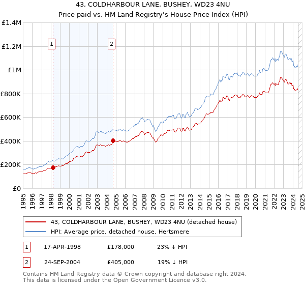 43, COLDHARBOUR LANE, BUSHEY, WD23 4NU: Price paid vs HM Land Registry's House Price Index