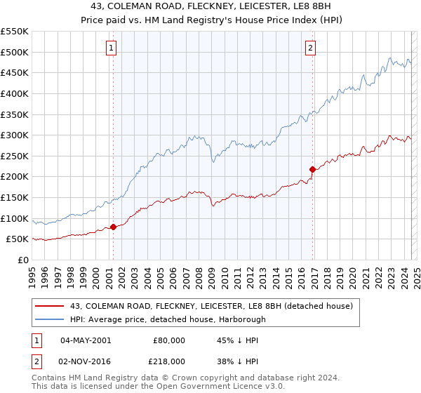 43, COLEMAN ROAD, FLECKNEY, LEICESTER, LE8 8BH: Price paid vs HM Land Registry's House Price Index