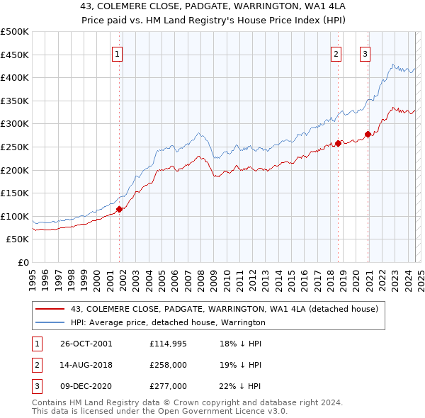 43, COLEMERE CLOSE, PADGATE, WARRINGTON, WA1 4LA: Price paid vs HM Land Registry's House Price Index