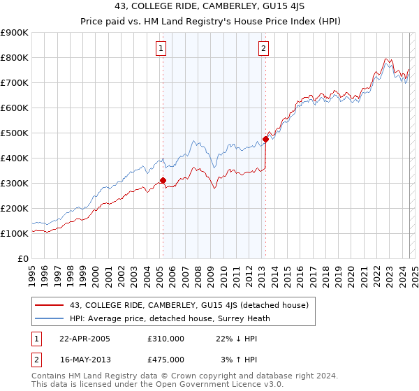 43, COLLEGE RIDE, CAMBERLEY, GU15 4JS: Price paid vs HM Land Registry's House Price Index