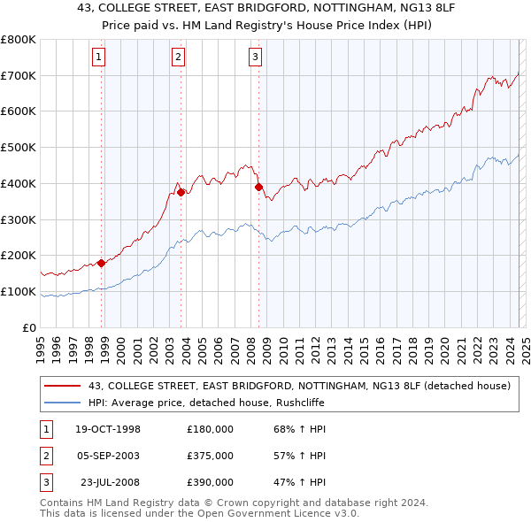 43, COLLEGE STREET, EAST BRIDGFORD, NOTTINGHAM, NG13 8LF: Price paid vs HM Land Registry's House Price Index