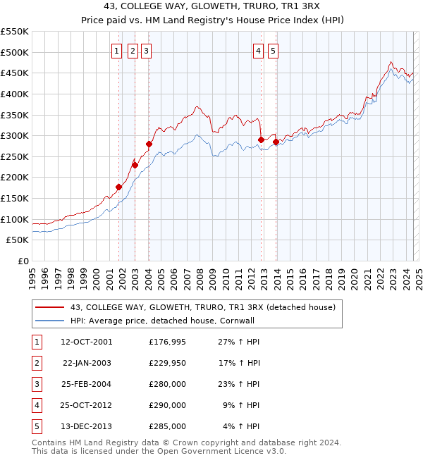 43, COLLEGE WAY, GLOWETH, TRURO, TR1 3RX: Price paid vs HM Land Registry's House Price Index