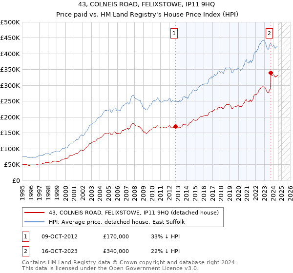 43, COLNEIS ROAD, FELIXSTOWE, IP11 9HQ: Price paid vs HM Land Registry's House Price Index