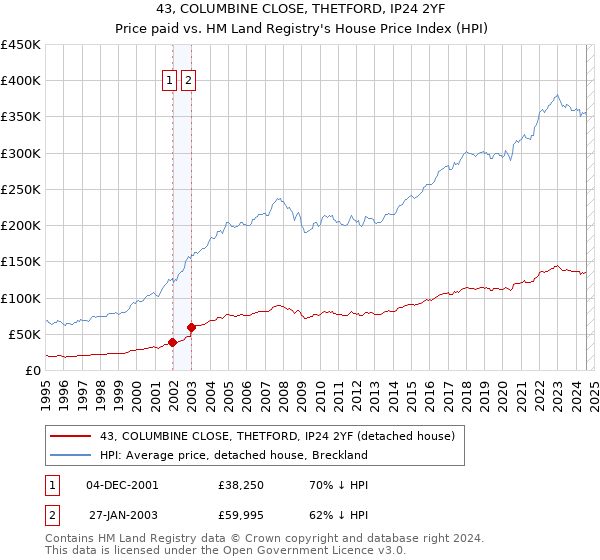 43, COLUMBINE CLOSE, THETFORD, IP24 2YF: Price paid vs HM Land Registry's House Price Index