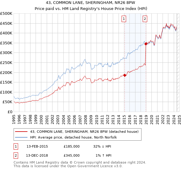 43, COMMON LANE, SHERINGHAM, NR26 8PW: Price paid vs HM Land Registry's House Price Index