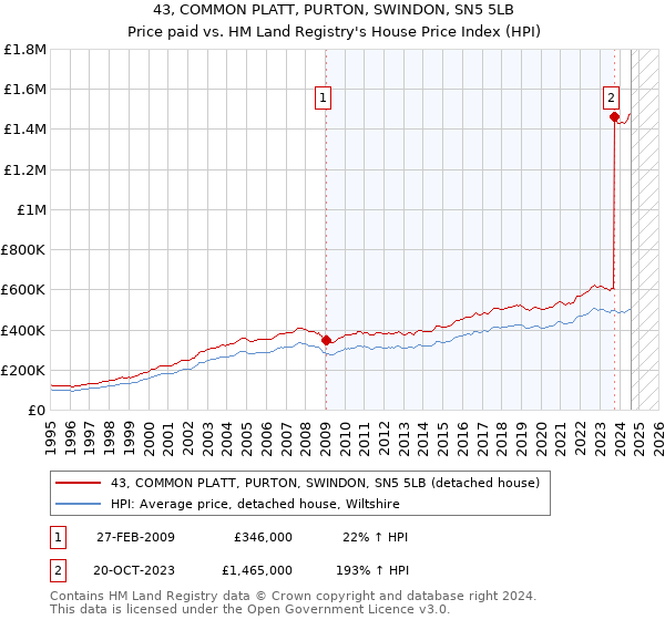 43, COMMON PLATT, PURTON, SWINDON, SN5 5LB: Price paid vs HM Land Registry's House Price Index