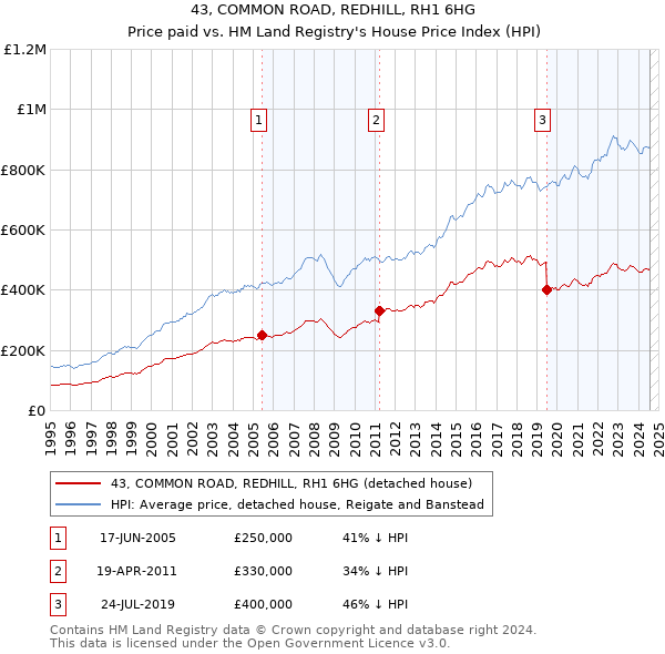 43, COMMON ROAD, REDHILL, RH1 6HG: Price paid vs HM Land Registry's House Price Index