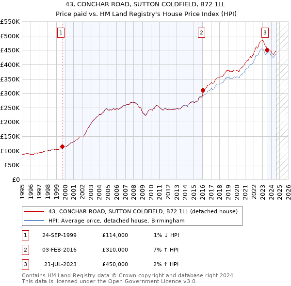 43, CONCHAR ROAD, SUTTON COLDFIELD, B72 1LL: Price paid vs HM Land Registry's House Price Index