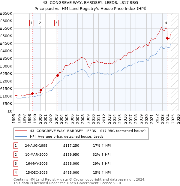 43, CONGREVE WAY, BARDSEY, LEEDS, LS17 9BG: Price paid vs HM Land Registry's House Price Index