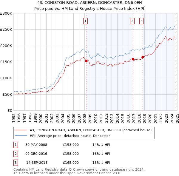 43, CONISTON ROAD, ASKERN, DONCASTER, DN6 0EH: Price paid vs HM Land Registry's House Price Index