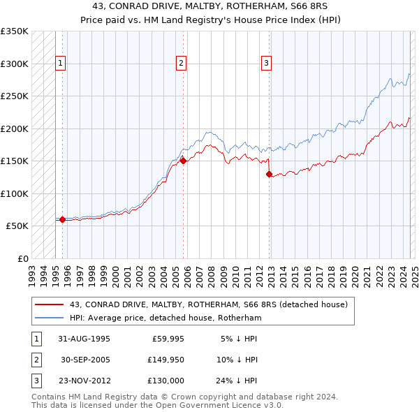 43, CONRAD DRIVE, MALTBY, ROTHERHAM, S66 8RS: Price paid vs HM Land Registry's House Price Index